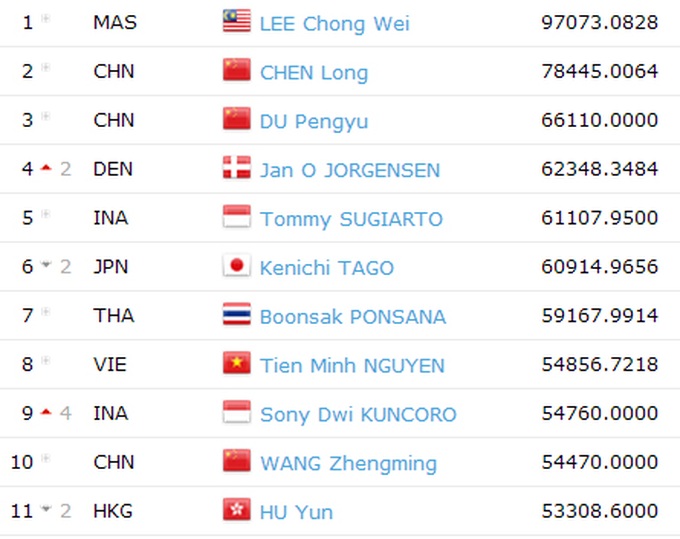 Local badminton player placed 8th in world ratings - 2