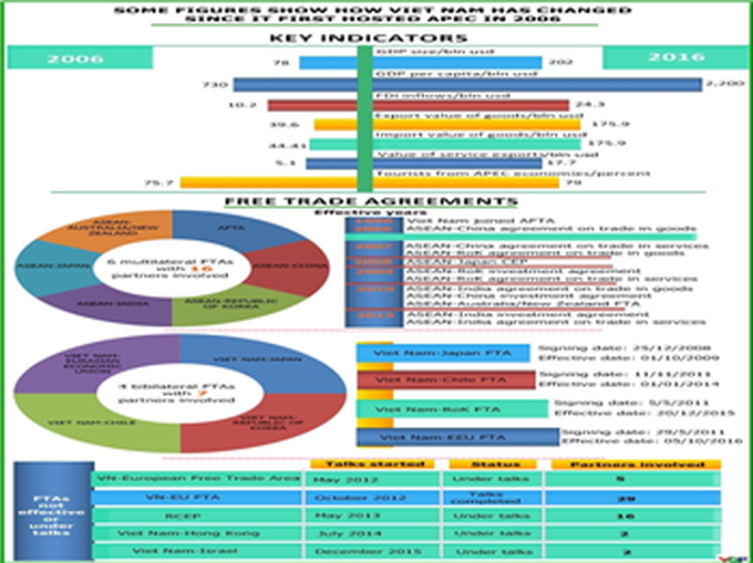 How Vietnam has changed since APEC 2006 - 1