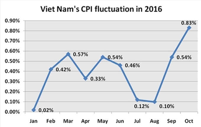 October CPI up 4.09% year-on-year - 1