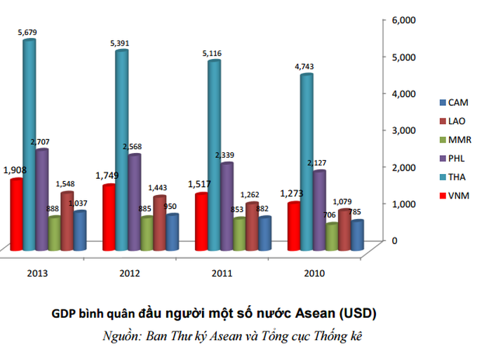 Vietnam's per capital GDP ranks 7th in ASEAN region - 1