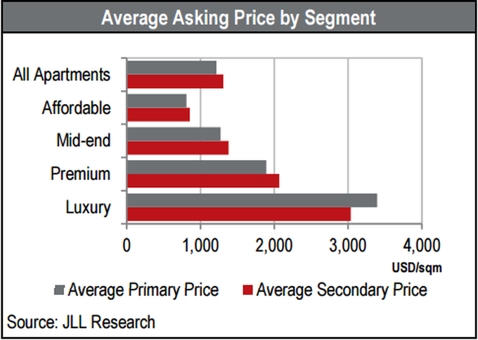 Residential prices rising in Hanoi and HCMC - 2
