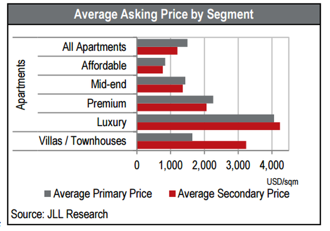Residential prices rising in Hanoi and HCMC - 1