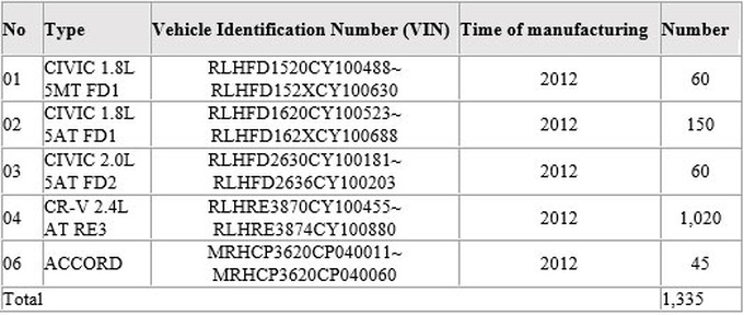 Honda recalls 1,335 cars for faulty airbag inflator - 2
