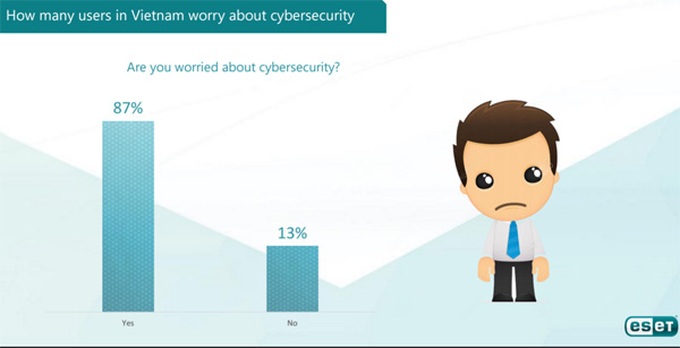 Cybersecurity knowledge gap in Vietnam could be putting users at risk - 1 Cybersecurity knowledge gap in Vietnam could be putting users at risk - 1
