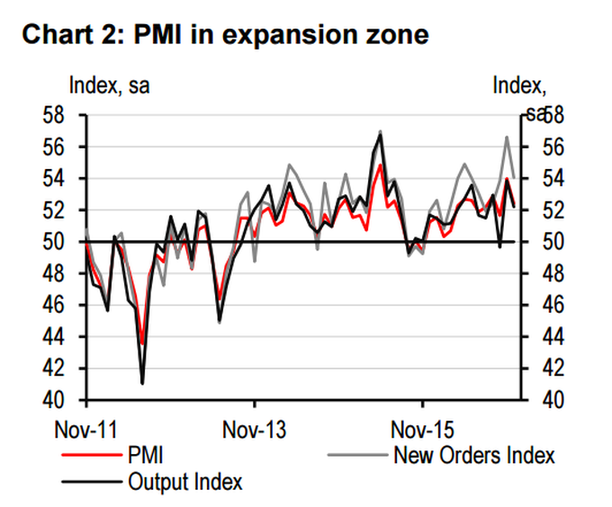 HSBC: Manufacturing in the lead for Vietnam's economy - 1