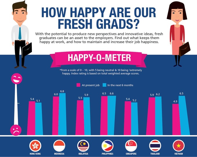 Vietnamese fresh grads are the unhappiest in the region - 2
