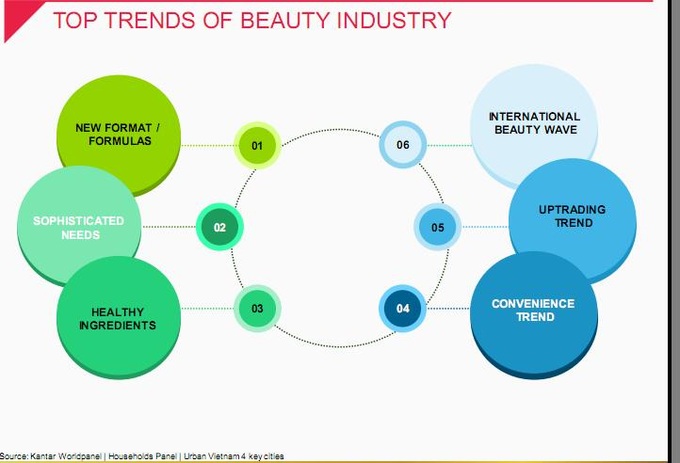 Kantar: Vietnamese women adopting more complex beauty regimes - 3 Kantar: Vietnamese women adopting more complex beauty regimes - 3