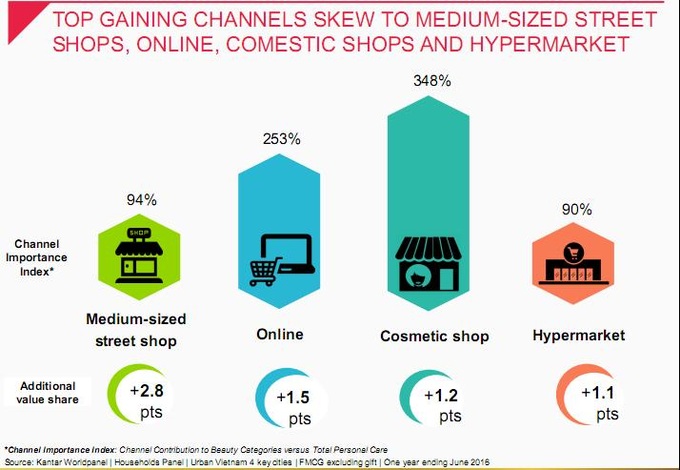 Kantar: Vietnamese women adopting more complex beauty regimes - 2 Kantar: Vietnamese women adopting more complex beauty regimes - 2