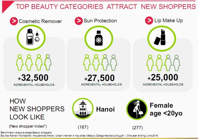 Kantar: Vietnamese women adopting more complex beauty regimes - 4 Kantar: Vietnamese women adopting more complex beauty regimes - 4