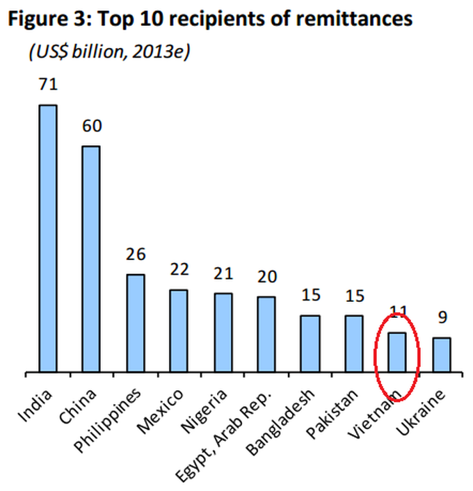 Vietnam among top ten countries for overseas remittance - 1