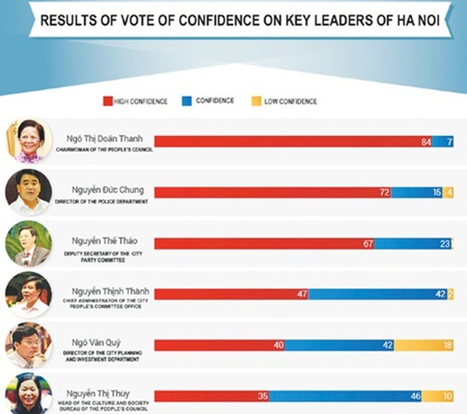 Legislator tops confidence vote - 1 Legislator tops confidence vote - 1
