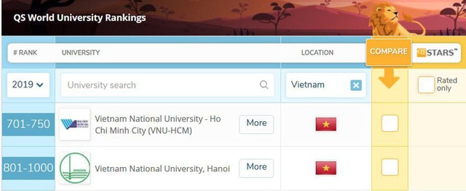Vietnamese universities break into QS World University Rankings - 1 Vietnamese universities break into QS World University Rankings - 1