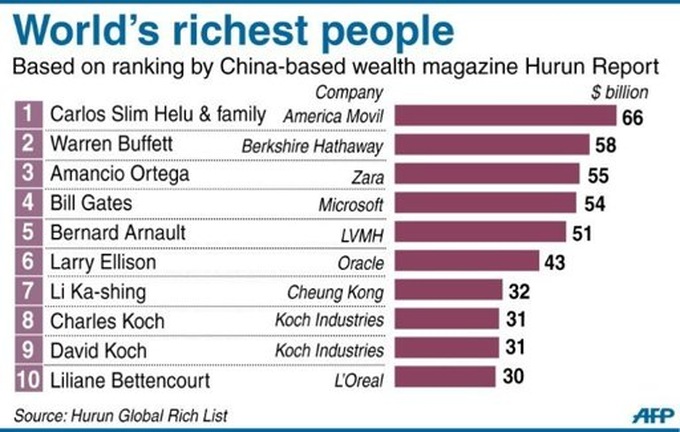 Asia has the world's most billionaires: survey - 1