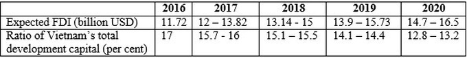 Vietnam to see surging FDI - 1