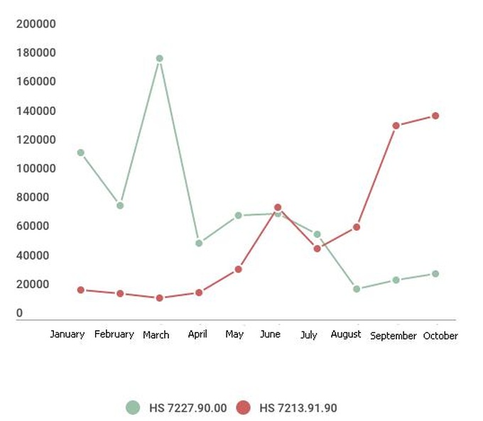 MoIT imposes safeguard duties on steel imports - 2