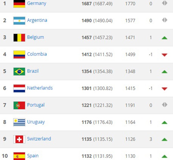 Vietnam jumps 5 places in FIFA rankings, tops SE Asia - 2