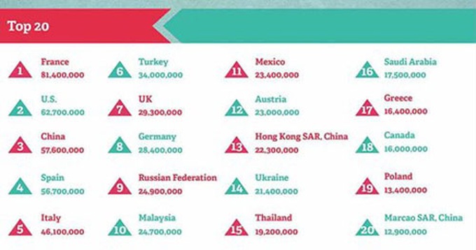 Vietnam among top 50 global tourist destinations - 1