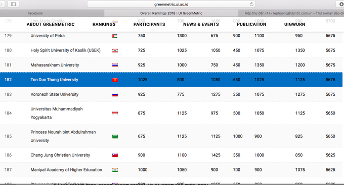 Vietnam named on world sustainable development university list - 1