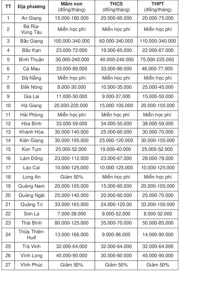 Mức đóng học phí các địa phương cả nước, tỉnh nào đóng thấp nhất, cao nhất? - 2 Mức đóng học phí các địa phương cả nước, tỉnh nào đóng thấp nhất, cao nhất? - 2