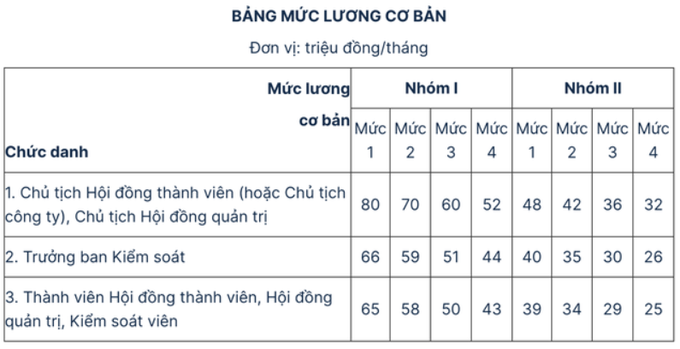 Lương cơ bản lãnh đạo doanh nghiệp nhà nước cao nhất 80 triệu đồng/tháng? - 2 Lương cơ bản lãnh đạo doanh nghiệp nhà nước cao nhất 80 triệu đồng/tháng? - 2