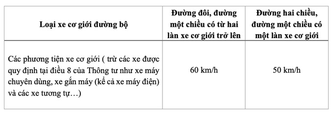 Đề xuất mới về tốc độ tối đa của các loại xe tham gia giao thông từ 2025 - 2