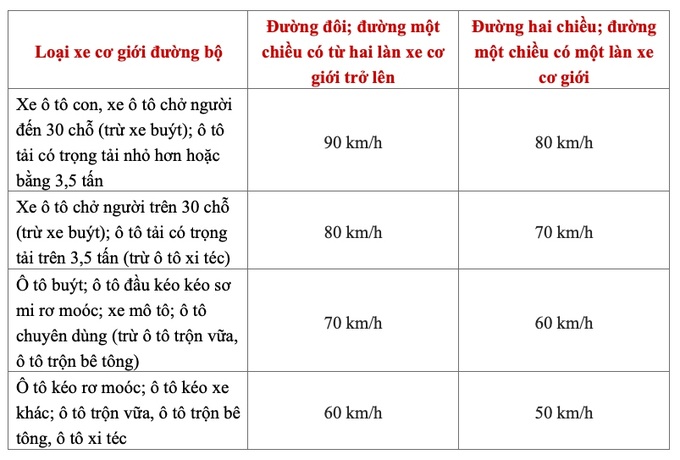 Đề xuất mới về tốc độ tối đa của các loại xe tham gia giao thông từ 2025 - 3