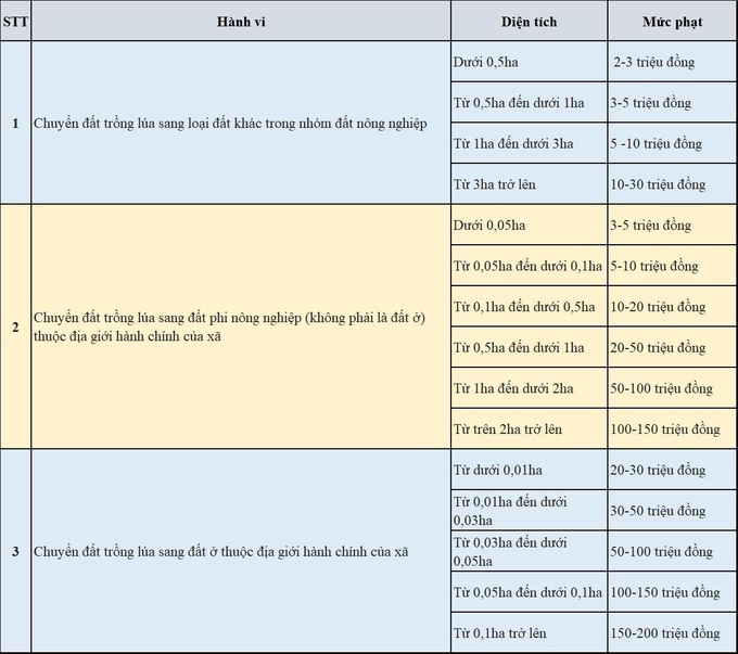 Từ 4/10, chuyển đất trồng lúa sang đất ở trái phép phạt đến 400 triệu đồng - 1 Từ 4/10, chuyển đất trồng lúa sang đất ở trái phép phạt đến 400 triệu đồng - 1