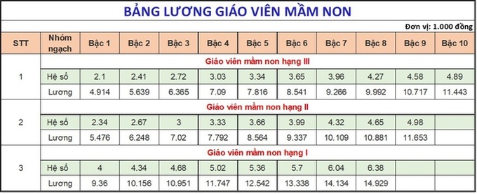 Đề xuất lương nhà giáo xếp cao nhất và lương giáo viên các cấp hiện nay - 3