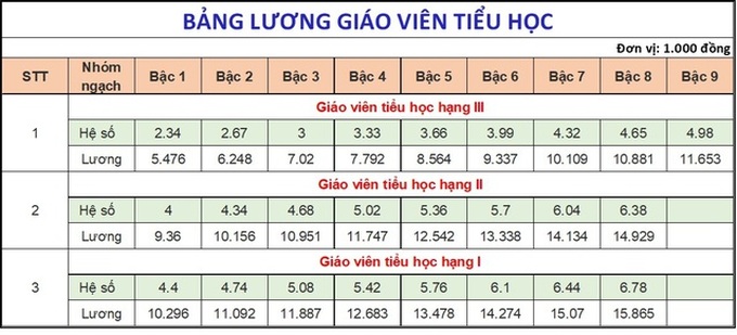 Đề xuất lương nhà giáo xếp cao nhất và lương giáo viên các cấp hiện nay - 4