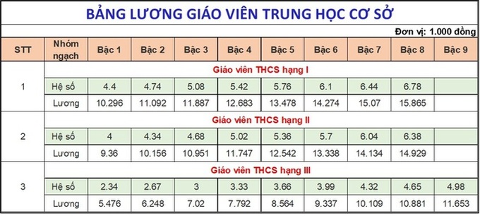 Đề xuất lương nhà giáo xếp cao nhất và lương giáo viên các cấp hiện nay - 5