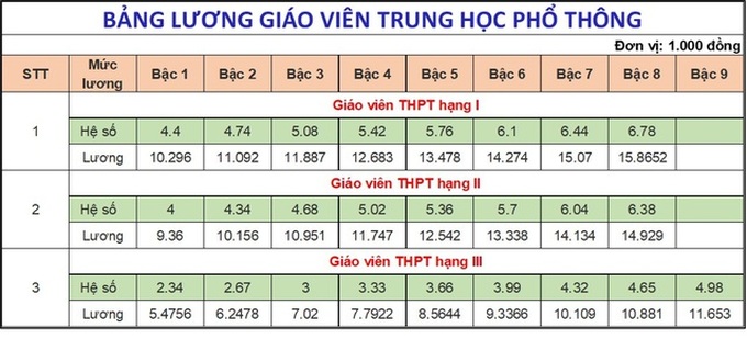 Đề xuất lương nhà giáo xếp cao nhất và lương giáo viên các cấp hiện nay - 6