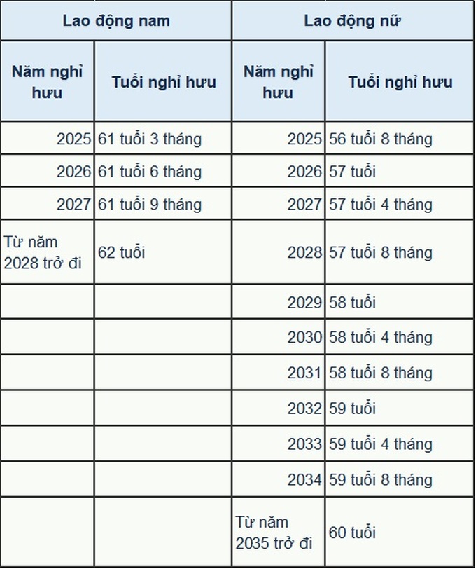 Cách tính tuổi nghỉ hưu chi tiết theo từng năm cho cả lao động nam và nữ - 1