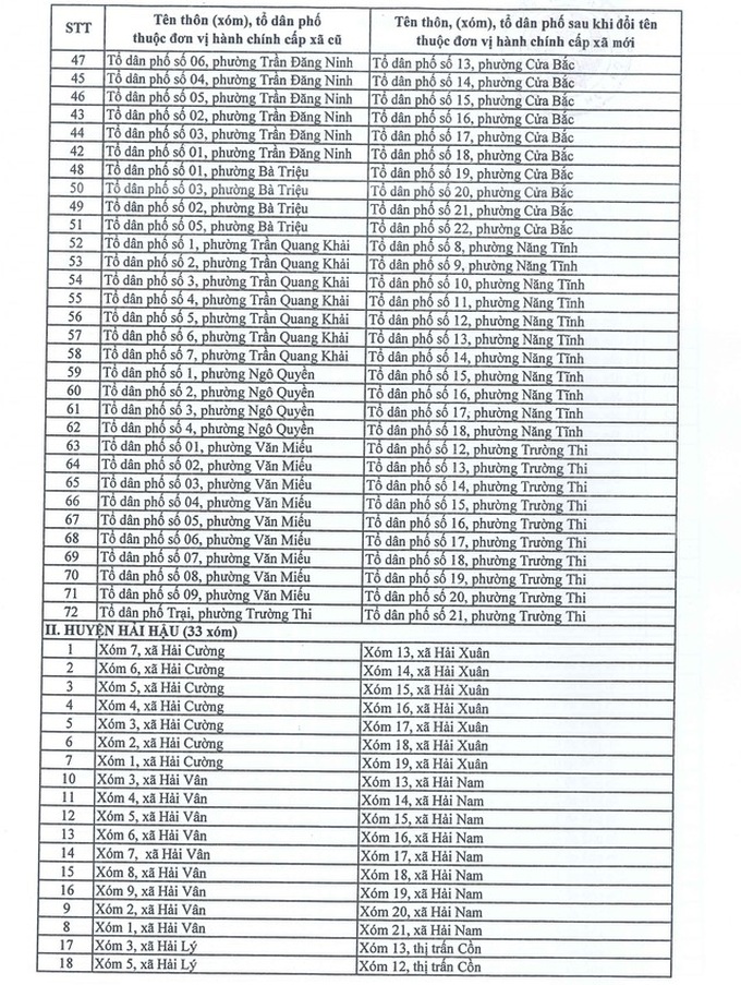 Tên mới 180 thôn, xóm của tỉnh Nam Định sau sắp xếp đơn vị hành chính - 3