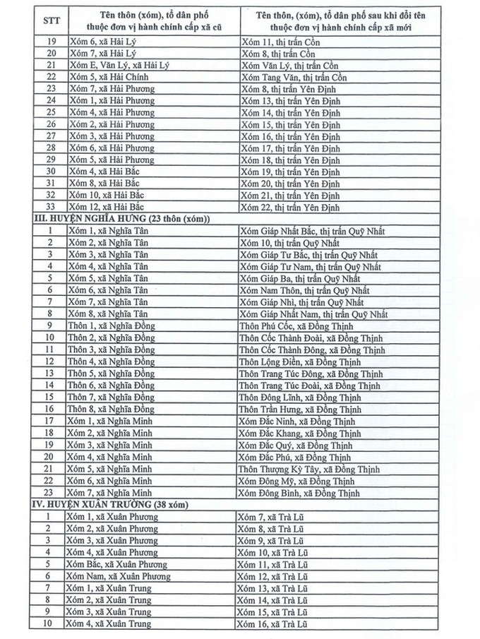 Tên mới 180 thôn, xóm của tỉnh Nam Định sau sắp xếp đơn vị hành chính - 4