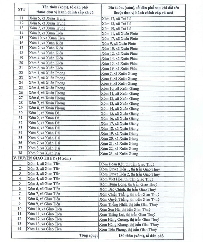 Tên mới 180 thôn, xóm của tỉnh Nam Định sau sắp xếp đơn vị hành chính - 5