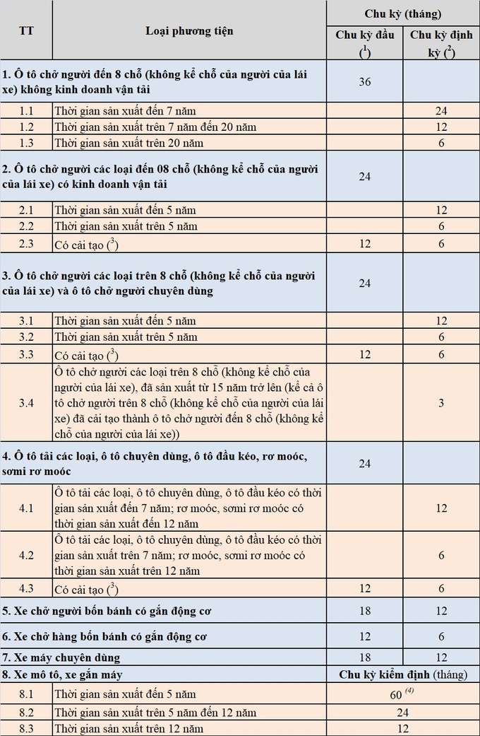 Bảng chu kỳ kiểm định xe cơ giới thực hiện từ năm 2025, lái xe cần lưu ý - 2