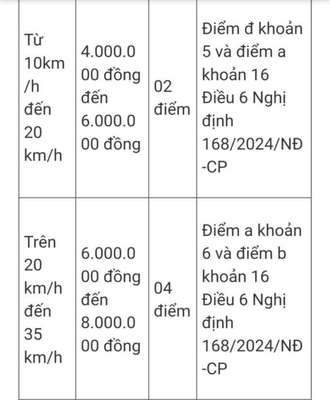 Các mức trừ điểm giấy phép lái xe chạy quá tốc độ với ô tô, xe máy năm 2025 - 3