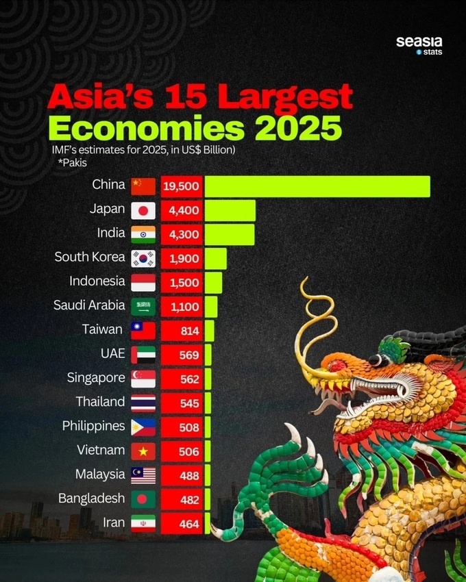 Vietnam among Asia’s 15 largest economies - 1