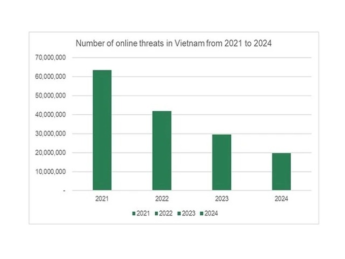 Web threats in Vietnam decline for fourth consecutive year - 1