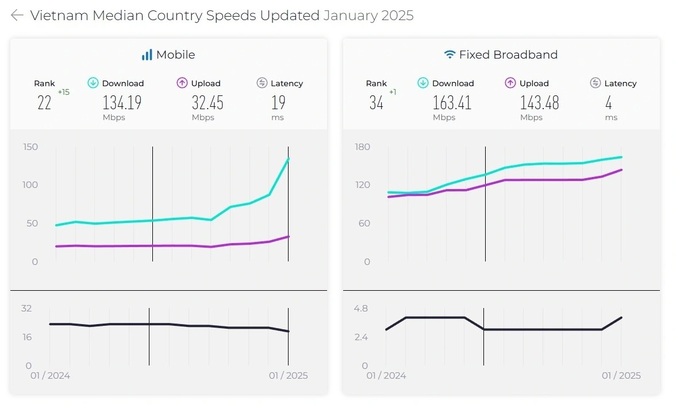 Vietnam’s fixed broadband internet speed ranks 34th worldwide - 1 Vietnam’s fixed broadband internet speed ranks 34th worldwide - 1
