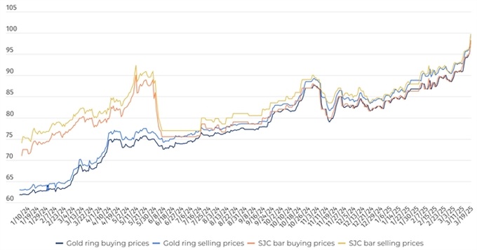 Gold prices hit all-time highs in Vietnam - 2