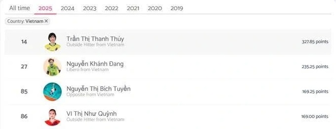 Thanh Thuy named among top 20 women’s volleyball players of 2025 - 1 Thanh Thuy named among top 20 women’s volleyball players of 2025 - 1
