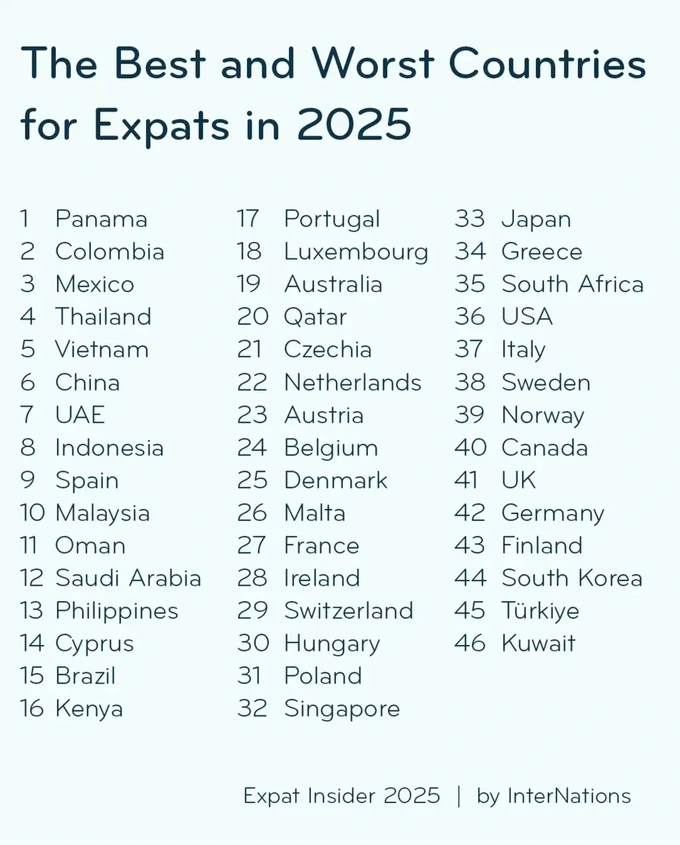 Vietnam ranks fifth among best countries for expats in 2025 - 2