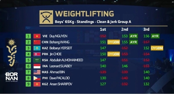 Le Khanh Duy wins first weightlifting gold for Vietnam - 1 Le Khanh Duy wins first weightlifting gold for Vietnam - 1