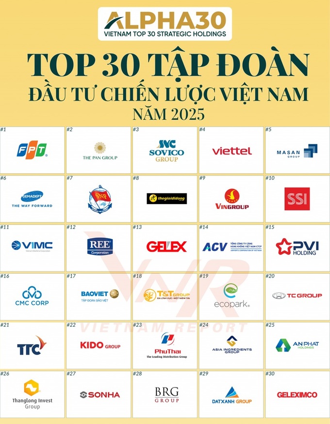 Vietnam Report announces top 30 strategic investment corporations - 1 Vietnam Report announces top 30 strategic investment corporations - 1