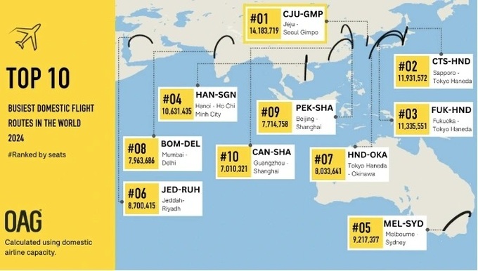 Hanoi-HCM City ranks fourth among world’s busiest domestic air routes - 1
