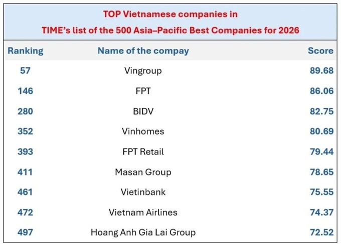 Nine Vietnamese firms enter TIME’s Asia-Pacific’s 500 Best Companies list - 1 Nine Vietnamese firms enter TIME’s Asia-Pacific’s 500 Best Companies list - 1