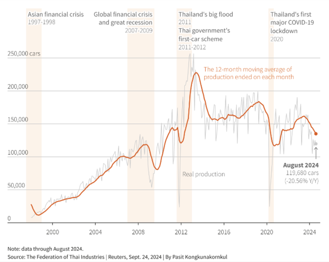 Khủng hoảng kép đe dọa ngành ô tô Thái Lan - 1