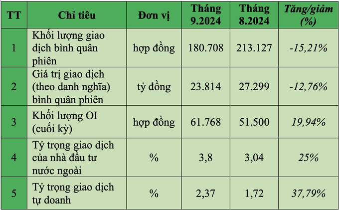 "Cá mập" giao dịch phái sinh mạnh hơn trong tháng 9 - 1