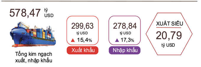 Việt Nam chi hơn 260 tỷ USD nhập tư liệu sản xuất trong 9 tháng - 1